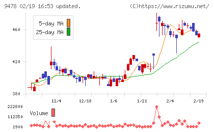 ＳＥホールディングス・アンド・インキュベーションズチャート