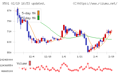 東京電力ホールディングスチャート