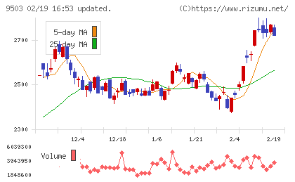 関西電力チャート