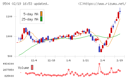中国電力チャート
