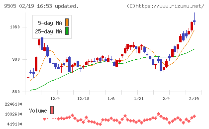 北陸電力チャート