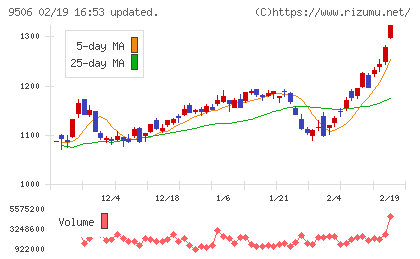 東北電力チャート