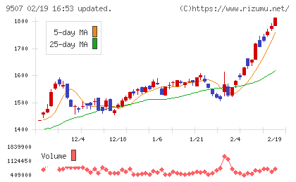 四国電力チャート