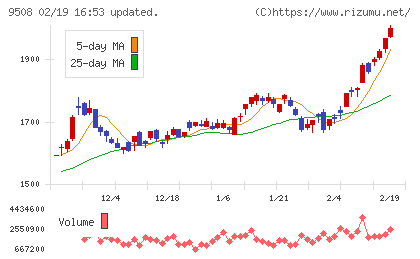 九州電力チャート