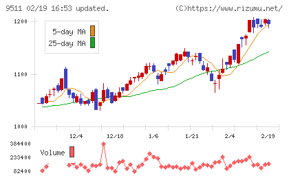 沖縄電力チャート