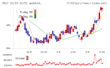 イーレックスチャート