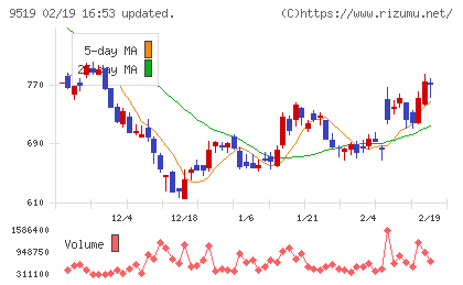 レノバチャート