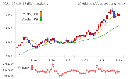 東京ガスチャート