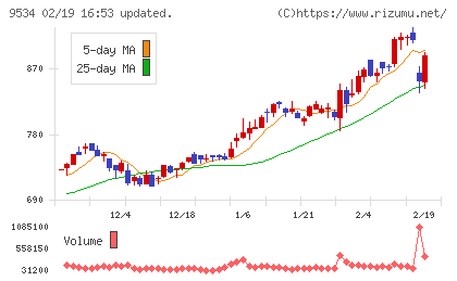 北海道ガスチャート