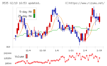 広島ガスチャート