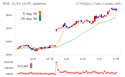 西部ガスホールディングスチャート
