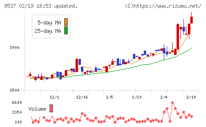 北陸ガスチャート