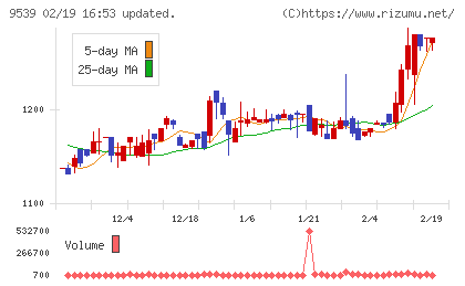 京葉瓦斯チャート