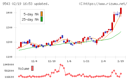 静岡ガスチャート