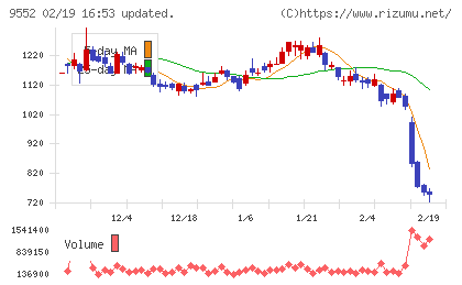 M&A総合研究所チャート
