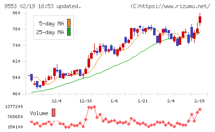 マイクロアドチャート