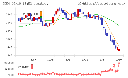ＡＶｉＣチャート