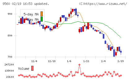 プログリットチャート