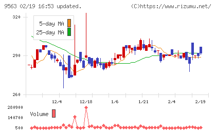Ａｔｌａｓ　Ｔｅｃｈｎｏｌｏｇｉｅｓチャート