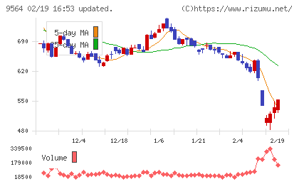 ＦＣＥチャート