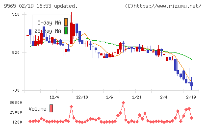 ＧＬＯＥチャート