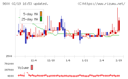 アイネットチャート