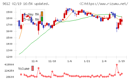 ラックランドチャート