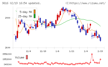共立メンテナンスチャート