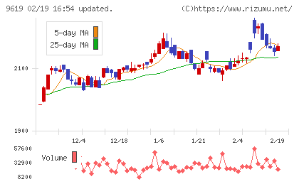 イチネンホールディングスチャート