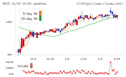 セレスポチャート