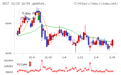 アインホールディングスチャート