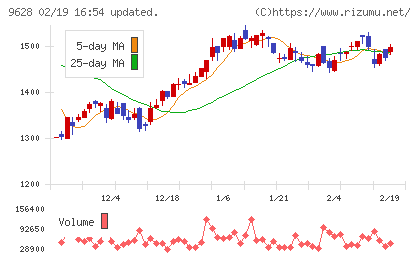 燦ホールディングスチャート