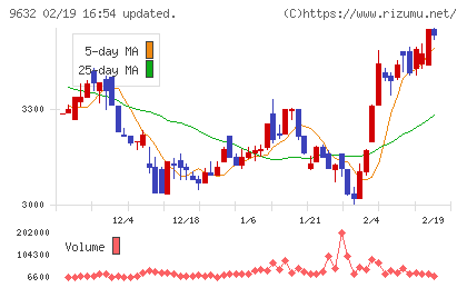 スバル興業チャート