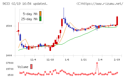 東京テアトルチャート