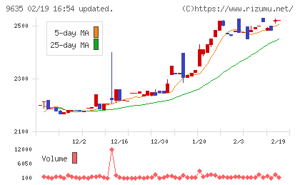 武蔵野興業チャート
