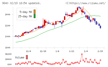 セゾンテクノロジーチャート