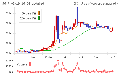 協和コンサルタンツチャート