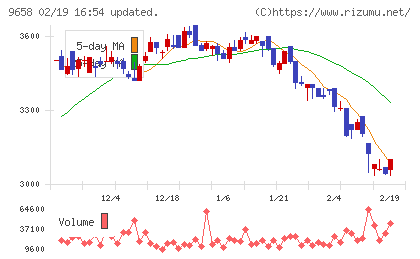 ビジネスブレイン太田昭和チャート