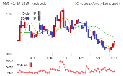 ナガワチャート