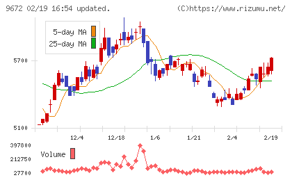 東京都競馬チャート