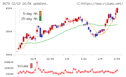 カナモトチャート