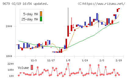 ホウライチャート