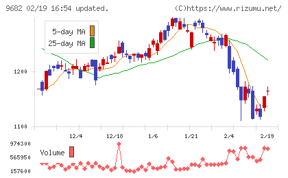 ＤＴＳチャート