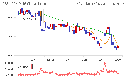 スクウェア・エニックス・ホールディングスチャート