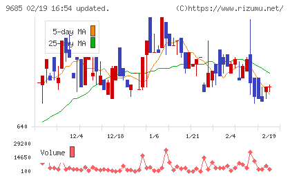 KYCOMホールディングスチャート