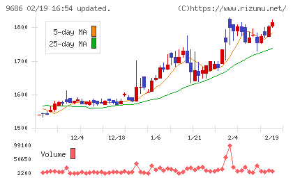東洋テックチャート