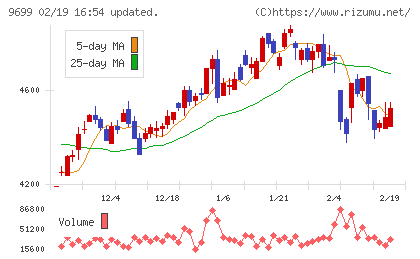 ニシオホールディングスチャート