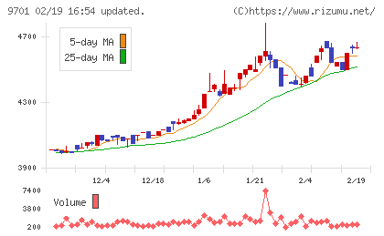 東京會舘チャート