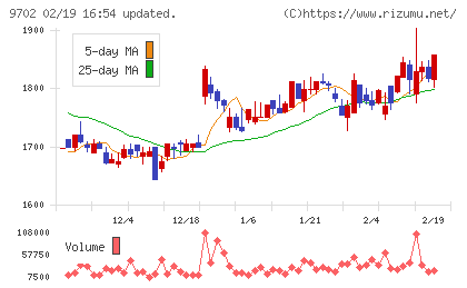 アイ・エス・ビーチャート