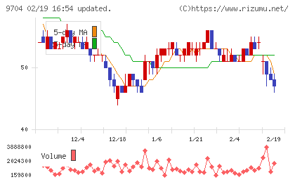 アゴーラホスピタリティーグループチャート